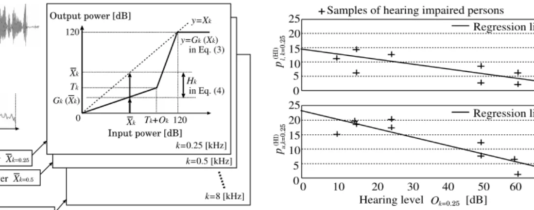 Figure 3: Gain reduction process in the proposed method.