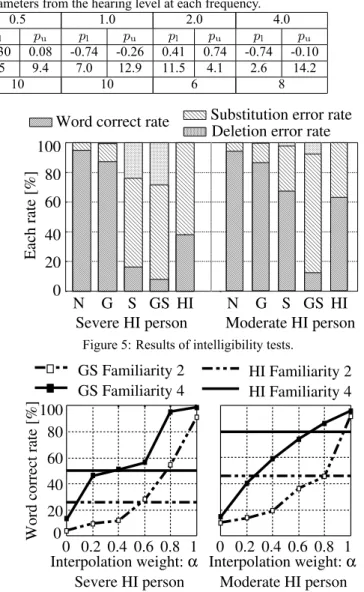 Table 1: Prediction accuracy of the roex filter parameters from the hearing level at each frequency.