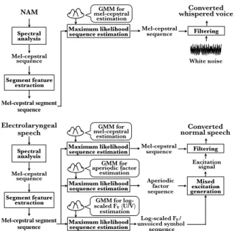Figure 1: Conversion process of NAM-to-Whisper (upper fig- fig-ure) and EL-to-Speech (lower figfig-ure).