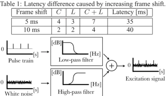 Table 1: Latency difference caused by increasing frame shift.
