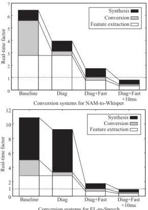 Figure 3 shows the real-time factor of feature extraction, con- con-version, and synthesis processing in each system for  NAM-to-Whisper and EL-to-Speech