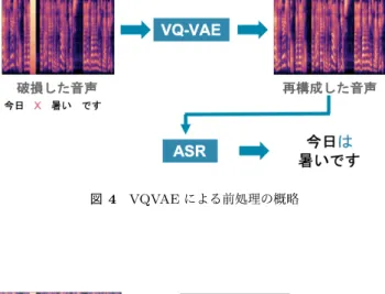 図 4 VQVAE による前処理の概略