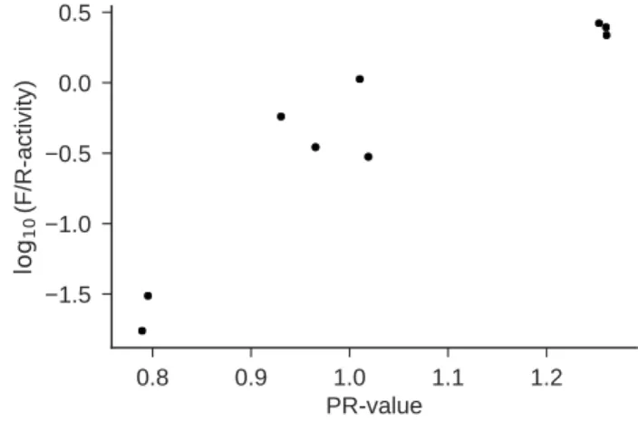 図 5 合成実験の結果：横軸が PR 値，縦軸が log 10 (F/R-luc activity)．