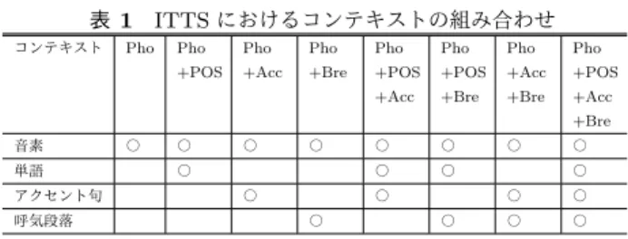 図 1 従来の TTS による音声合成 方法を提案している [6] ．上記の方法により， ITTS 品質は 改善されている．しかしながら，多くの ITTS の研究は， 強勢アクセントのような西欧圏の言語に焦点が当てられ ている． TTS で使用されるコンテキストは言語により異 なる [7] ．そのため，モーラ単位・高低アクセントである 日本語 ITTS 実現のためには，未知のコンテキストによる 合成音声への影響を調査する必要がある．従って，日本語 ITTS において，未知のコンテキストによる合成音声への 影