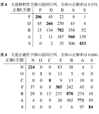 表 8 文意解釈性予測の混同行列．全体の正解率は 0.578 ． 正解\予測 F D B A S F 206 45 22 8 1 D 45 266 250 43 4 B 15 134 782 358 52 A 2 11 187 560 139 S 0 2 35 306 453 表 9 文意正確性予測の混同行列．全体の正解率は 0.600 ． 正解 \ 予測 N O C F B A S N 224 0 0 83 38 4 1 O 0 1 0 13 5 0 0 C 0 0 8 9 13 10 0 F 37 0 