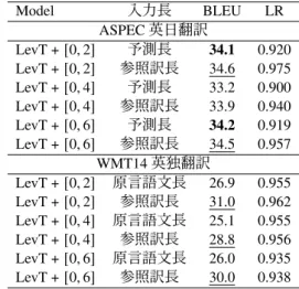 表 3 英独対訳コーパス WMT14 における NAT モデルの 翻訳精度 Model 入力長 BLEU LR Transformer 30.1 0.960 Transformer による知識蒸留 LevT (baseline) 28.7 0.905 LevT + [0, 2] 原言語文長 26.9 0.955 LevT + [0, 2] 参照訳長 31.0 0.962 提案手法による知識蒸留 LevT (baseline) 27.2 0.878 LevT + [ 0 , 2 ] 原言語文長 25.9 0.