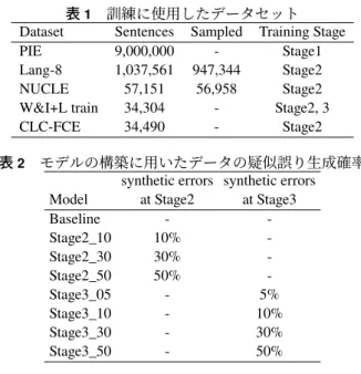 表 2 モデルの構築に用いたデータの疑似誤り生成確率 synthetic errors synthetic errors