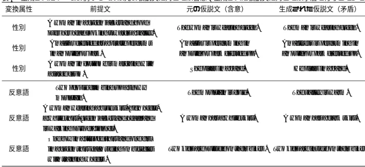 表 4 生成されたデータの例。ラベルは元の仮説文に対しては含意、生成された仮説文に対しては矛盾を付与している。