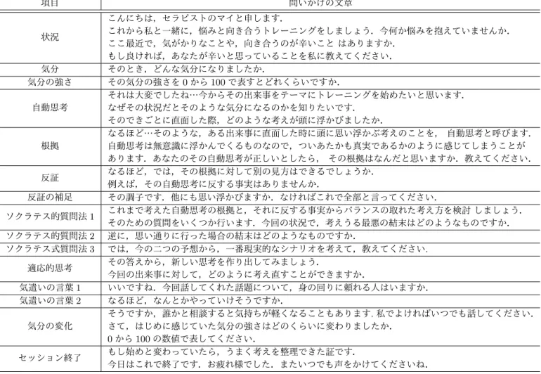 表 1: 各ターンのシステムの問いかけ 項目 問いかけの文章 状況 こんにちは，セラピストのマイと申します． これから私と一緒に，悩みと向き合うトレーニングをしましょう．今何か悩みを抱えていませんか． ここ最近で，気がかりなことや，向き合うのが辛いこと はありますか． もし良ければ，あなたが辛いと思っていることを私に教えてください． 気分 そのとき，どんな気分になりましたか． 気分の強さ その気分の強さを 0 から 100 で表すとどれくらいですか． 自動思考 それは大変でしたね…今からその出来事をテーマに