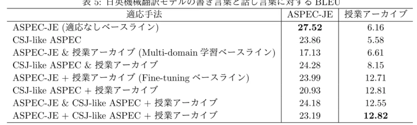 表 5: 日英機械翻訳モデルの書き言葉と話し言葉に対する BLEU