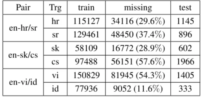 表 1: 訓練文数，欠落文数，テストにおける文数．各目 的言語において， “train” は訓練文数， “missing” は各言 語の組み合わせの中で欠落が存在する言語における欠 落している訓練文数と欠落度合い，“test” は欠落が存在 するテストの対訳文数を示している．