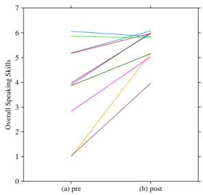 図 2: 事前 (a) pre と事後 (b) post における話の全体的なスキ ルの評価値．各色は各研究協力者を表している．