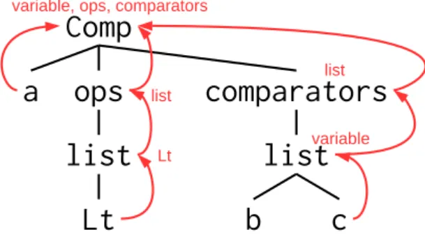 図 5: for a, b in c:の抽象構文木に制約 3.2.2 構文に現れない約束 例えば Python には変数への代入は許されているが、 数値への代入は許されていない。もし数値への代入を 試みると構文エラーとなる（図 2）。このような問題 は他にも多く見られ、for 文や内包表記にはこのよう な制約が見られる。しかしこれらは抽象構文木上には 現れない約束である。この暗黙の約束は、抽象構文木 の文法がソースコード側から生成されるために設計さ れており、通常の利用では問題にならないと考えられ る。具体
