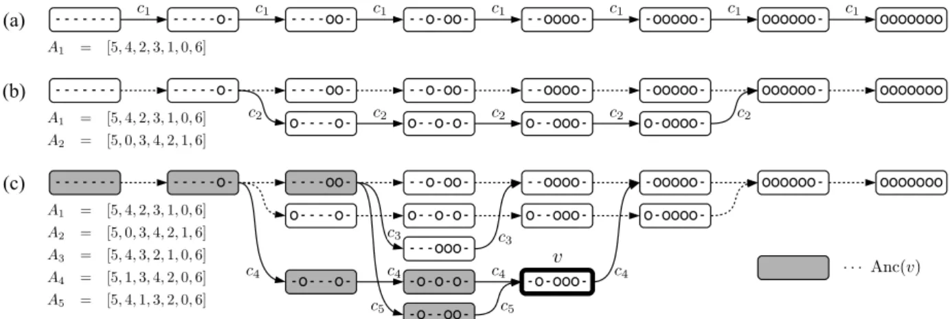 図 1: 事前並べ替え候補集合からの並べ替えグラフの構築 Algorithm 1 並べ替えグラフに基づく訳出生成 G ← Reordering Graph v L ← Leftmost(G) H [v L ] ← { ”” } for v ← TopologicalSort(Nodes(G) \{ v L } ) do H [v] ← { } for v ′ ← Anc(v) do for h ′ ← H[v ′ ] do for ϕ ← PhrasePairs(v ′ , v) do H[v] ← H[v