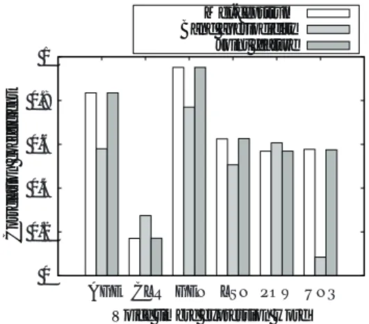 Fig. 2 Correlation coeﬃcients between correct and estimated values by kernel regression