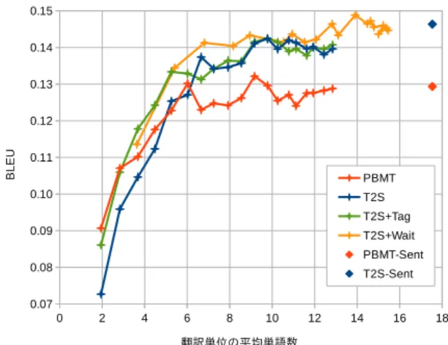 図 3: 各手法の平均単語数の推移と翻訳精度 4.2.2 機械翻訳への適用 図 3 に各翻訳法による翻訳単位の平均単語数と翻訳 精度の関係を示す．まず PBMT-Sent と T2S-Sent を 比較すると，文分割を全く行わない場合は先行研究 [6] で示されているように Tree-To-String 翻訳の精度が句 に基づく翻訳の精度を上回っていることが分かる．し かし文分割の適用により Tree-To-String 翻訳の精度は 大きく下がり，翻訳単位の平均単語数が 5 から 6 の付 近を境に Tr