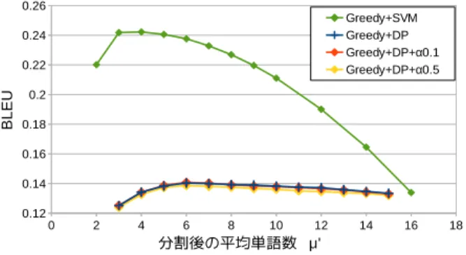 図 6 に示す．この図を見て分かるように，単純な貪欲 法では学習データに対して非常に高い精度を示してい る．これらの結果から，単純な貪欲法では学習データ で偶然翻訳精度が高くなる分割位置が多く選択され， 汎用的なモデルを学習できなかったことが推測できる． 図 6: 学習データの翻訳精度 (BLEU) 一方，素性でグループ化する手法では BLEU にお いて右確率による手法と同等の精度を示しており， RIBES では分割単位の平均単語数が 8 単語以下の領 域で右確率よりも良い精度を示している．グループ化 と