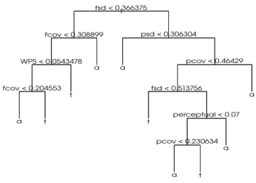 Fig. 3 葉数が 10 の決定木による重要な特徴量の選定．(a: ASD，t: TD)