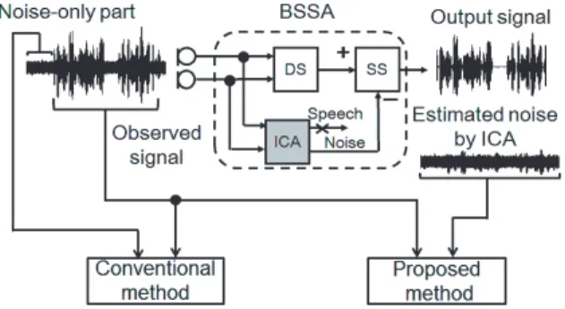 Fig. 2 Block diagram of ICA-based kurtosis esti- esti-mation.
