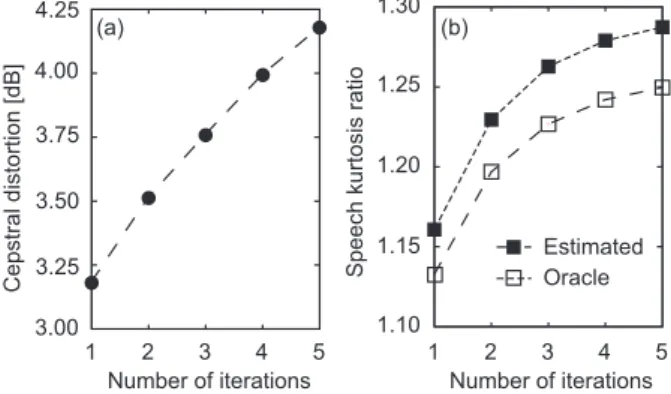 Fig. 4 (a) Relation between number of iterations and cepstral distortion, (b) Relation between  num-ber of iterations and speech kurtosis ratio in oracle or estimated.