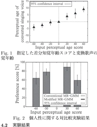 Fig. 1 指定した差分知覚年齢スコアと変換歌声の知 覚年齢  0  20 40 60 80 100 -60 -30 0 30 60 1VX]\XMZKMX\]ITIOM[KWZM8ZMNMZMVKM[KWZMCE5WLQNQML5:/55+WV^MV\QWVIT5:/55!KWVNQLMVKMQV\MZ^IT Fig