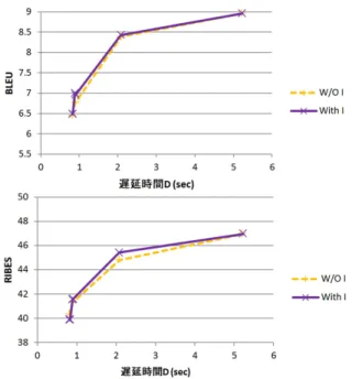 Fig. 2 同時通訳データと翻訳精度の実験結果 T able 2 テストセットにおける右確率を用いて分割 された原言語側の翻訳単位数．右確率を学習したデー タがそれぞれ TED の翻訳データのみ (W/O I) ，及び TED の同時通訳データを追加したデータ (With I) 右確率 W/O I With I 0.0 6150 6118 0.2 6140 6105 0.4 5155 5097 0.6 5123 5060 0.8 2070 1977 1.0 560 560 る．今回，チューニングは BLE