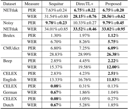 Table 3 g2p 変換タスクにおける評価実験の結果．