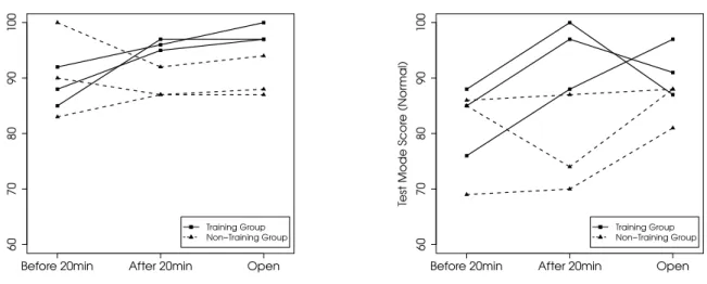 図 3: 左図は難易度 easy を表しており，右図は難易度 normal を表している． 20 分前と後の closed data ， 20 分後の open data の スコアをプロットしている．