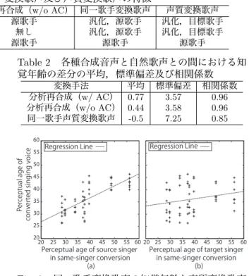 Table 1 分析再合成，同一歌手変換歌声及び声質変換歌声の特徴 特徴量 分析再合成（ w/ AC ） 分析再合成（ w/o AC ） 同一歌手変換歌声 声質変換歌声 スペクトル包絡 源歌手 源歌手 汎化，源歌手 汎化，目標歌手 非周期成分 源歌手 無し 汎化，源歌手 汎化，目標歌手 パワー， F0 ，継続長 源歌手 源歌手 源歌手 源歌手  15 20 25 30 35 40 45 50 55 60  15  20  25  30  35  40  45  50  55  60Regression Li
