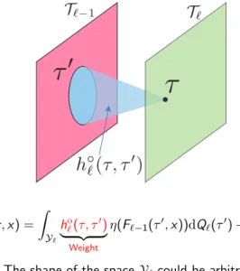 Illustration of continuous feature space F ℓ (τ, x) = ∫ Y ℓ h ℓ o (τ, τ ′ )| {z } Weight η(F ℓ − 1 (τ ′ , x))dQ ℓ (τ ′ ) + b oℓ (τ)| {z }Bias .