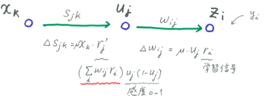 図 2: 入力側の素子の出力と出力側の素子の学習信号との Hebb 学習 第 2 層の j 番目の素子と，第 3 層の i 番目の素子間の結合の学習は ∆w ij = − µ ∂E ∂w ij = − µ ( z i (x) − y i (x) ) g ′ ( ∑n2 j=0 w ij u j (x) ) u j (x) (18) = − µ(z i − y i )z i (1 − z i )u j (19) = µr i u j (20) と書けるので，これは第 3 層 i 番目の素子の学習信号 r i 