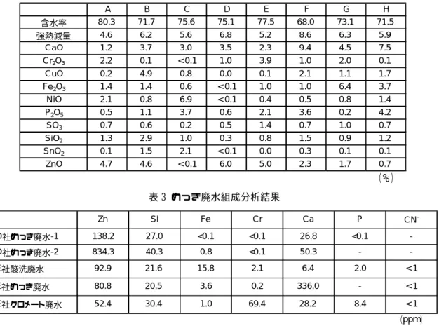 表 2 スラッジ組成分析結果  A B 含水率 80.3 71.7 75.6 強熱減量 4.6 6.2 5.6 CaO 1.2 3.7 3.0 Cr 2 O 3 2.2 0.1 < 0.1 CuO 0.2 4.9 0.8 Fe 2 O 3 1.4 1.4 0.6 NiO 2.1 0.8 6.9 P 2 O 5 0.5 1.1 3.7 SO 3 0.7 0.6 0.2 SiO 2 1.3 2.9 1.0 SnO 2 0.1 1.5 2.1 ZnO 4.7 4.6 < 0.1 6.0 5.0 2.3