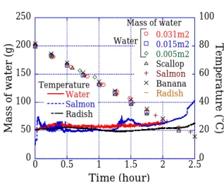 図 4 は，図 3 から窒素導入による乾燥特性を求めたも のである。含水率約 1.3 までは，蒸発速度がほぼ一定 である恒率乾燥期間が続き，含水率約 1.3 以降に蒸発 速度が低下する減圧乾燥期間が始まる。窒素導入の効 果は，恒率乾燥期間で顕著に表れており，窒素導入量 が大きくなると蒸発速度が増している。例えば，窒素 導入量 4L/min の蒸発速度は導入しない場合に比べて 1.3 倍程度大きい。窒素導入は，減圧容器内の蒸気を 効率的に容器外へ排出して容器内の相対湿度を下げる ことにより蒸発速度を促進してい