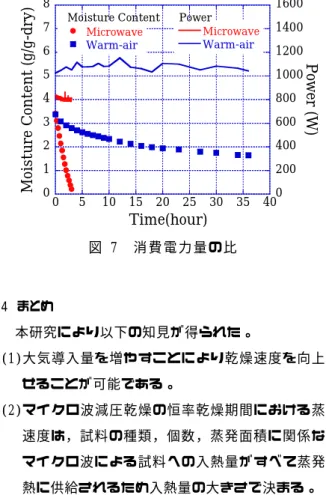 図 7  消 費 電 力 量 の 比