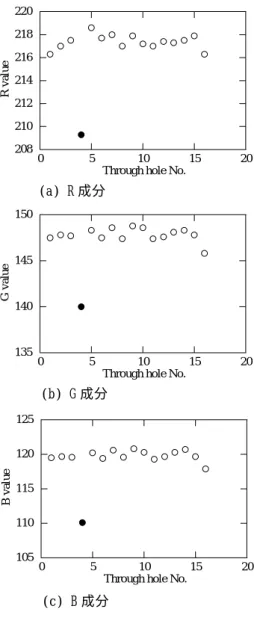 図 5 φ0.25mm とφ1.3mm のスルーホールが混 在する配線板の画像から得られたφ1.3mm ス ルーホール部の RGB 値 (a) R 成分 (b) G 成分 (c) B 成分 2082102122142162182200510 15 20R value