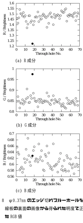 図 8  φ0.37mm のエッジ切れスルーホールを持つ配 線板の裏面の画像から得られた明度で正規化し た RGB 値  (a) R 成分  (b) G 成分 0.80.850.90.95101020 30 40 50 60 70G / Brightness