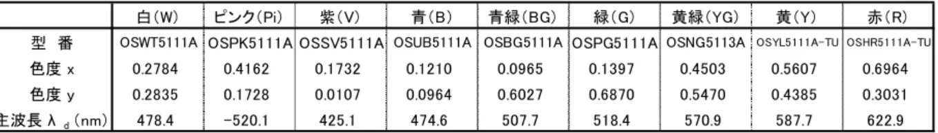 表 1  使用した単色 LED の主波長  表 2  使用した蛍光灯（特定波長透過フィルタ）  の主波長  図 2  単色 LED の相対分光分布  図 3  蛍光灯（特定波長透過フィルタ）の相対分光分布  図 4  使用光源の色度図  2-3  測定環境    測定環境としては，鉄製実験台上にアクリル製水槽 （W1500×D450×H450，t10mm）を設置し，水槽周囲を遮光率が 99.99%以上であるハイミロン素材の暗幕で覆った。ただし，光源部にφ30mm，反対側の測定部にφ34mm の穴を設けた。測