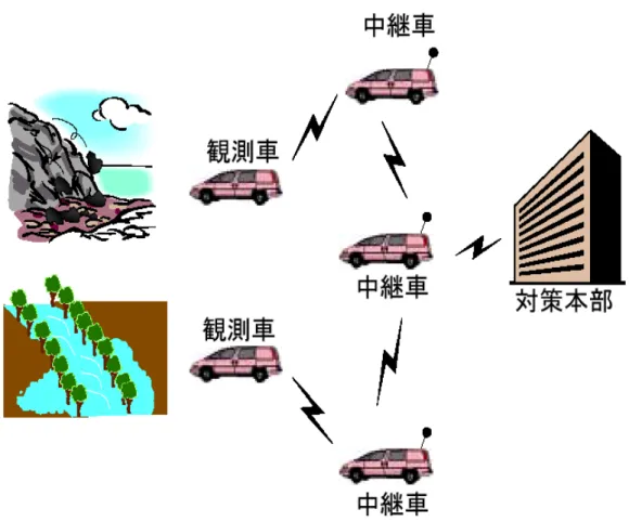 Figure 2.1: Sensing vehicles connected to head oﬃce by relay stations える．本部の周波数を f 1 とし，中継車の周波数を（上位側，下位側）で表すことにする． 最低の周波数種類で経路を確立するには，中継車 R1，中継車 R2，観測車の周波数をそれ ぞれ (f 1 , f 2 ), (f 2 , f 1 ), f 1 とすればよい．中継数が多くなっても２種類の周波数を交互に使 うことで経路の確立が可能と思われる． しかし，現実にはこの方式で