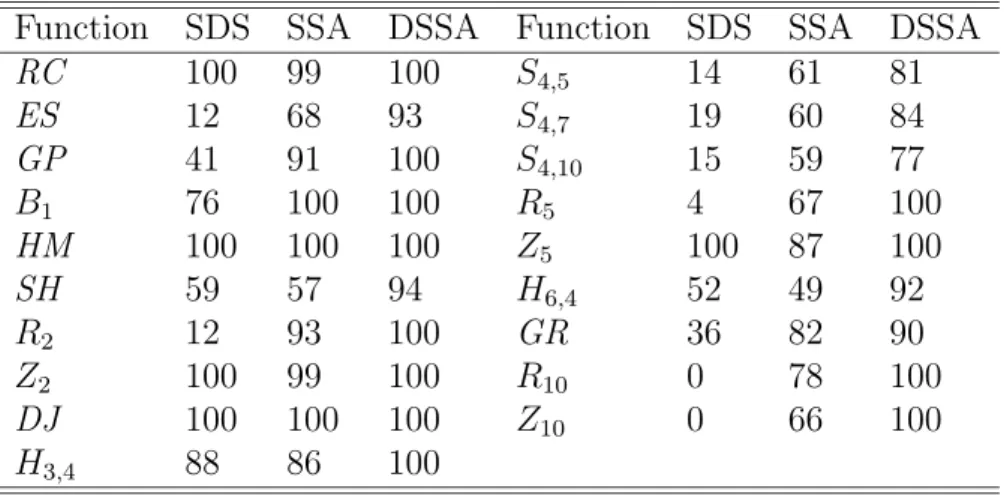 Table 2.1: Percentage of successful trials for SDS, SSA and DSSA Function SDS SSA DSSA Function SDS SSA DSSA