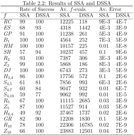 Table 2.2: Results of SSA and DSSA Rate of Success Av. f-evals. Av. Error