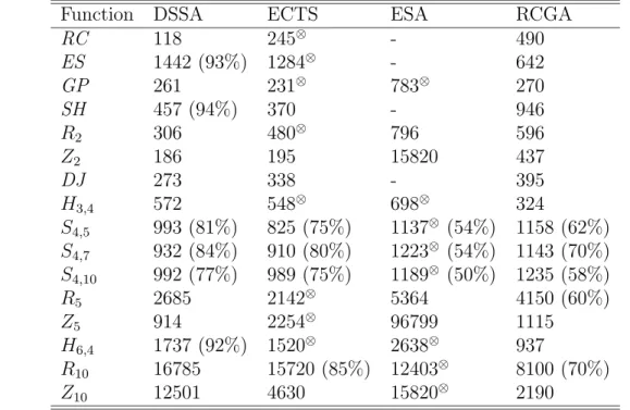 Table 2.4: Average number of function evaluations in DSSA and other metaheuristics