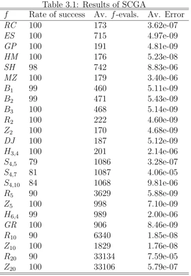 Table 3.1: Results of SCGA
