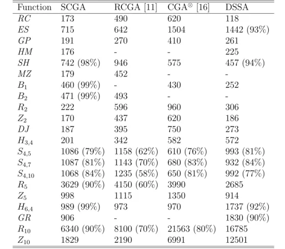Table 3.2: Average number of function evaluations in SCGA and other metaheuristics Function SCGA RCGA [11] CGA ⊗ [16] DSSA