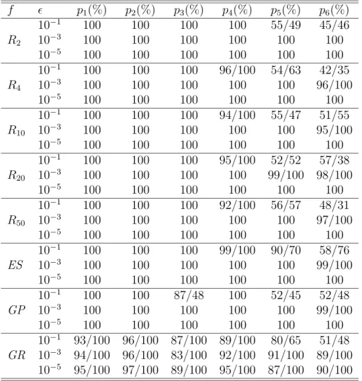 Table 4.1: Success rates of obtaining descent direction for the test functions f ǫ p 1 (%) p 2 (%) p 3 (%) p 4 (%) p 5 (%) p 6 (%) 10 − 1 100 100 100 100 55/49 45/46 R 2 10 − 3 100 100 100 100 100 100 10 − 5 100 100 100 100 100 100 10 − 1 100 100 100 96/10