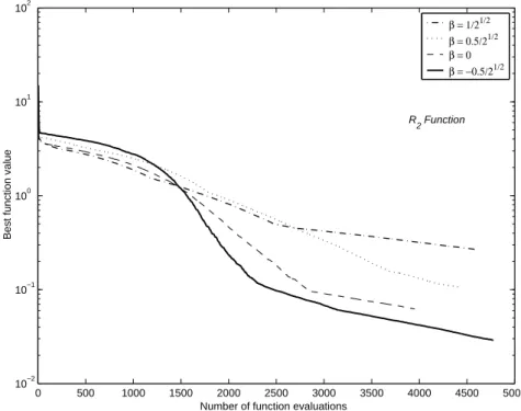 Figure 4.3: The HPS performance for Rosenbrock function R 2 .