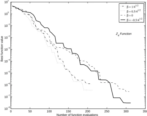 Figure 4.5: The HPS performance for Zakharov function Z 4 .