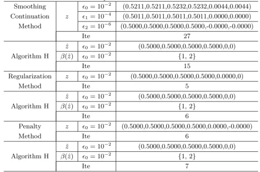 Table 5.1: Computational results for Problem 5.1