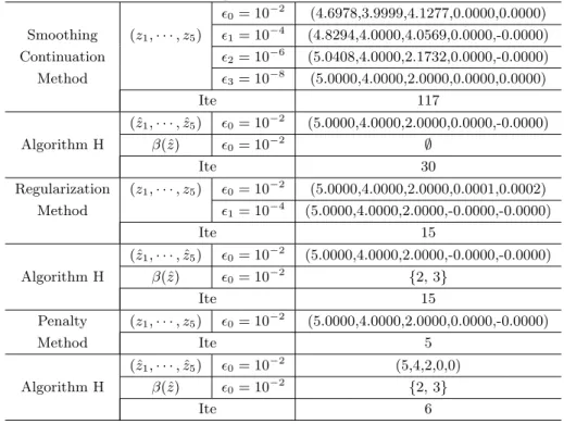 Table 5.2: Computational results for Problem 5.2