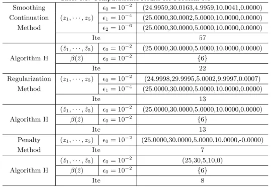 Table 5.3: Computational results for Problem 5.3 Smoothing ² 0 = 10 −2 (24.9959,30.0163,4.9959,10.0041,0.0000) Continuation (z 1 , · · · , z 5 ) ² 1 = 10 −4 (25.0000,30.0002,5.0000,10.0000,0.0000) Method ² 2 = 10 −6 (25.0000,30.0000,5.0000,10.0000,0.0000) 