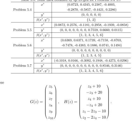 Table 5.5: Some data obtained by QPECgen for Problems 5.4–5.7 x ∗ (0.0723, 0.4345, 0.2387, -0.4003, Problem 5.4 -0.2870, -0.5857, -0.4421, 0.2286) y ∗ (0, 0, 0, 0, 0) β(x ∗ , y ∗ ) {1, 2} x ∗ (0.0872, 0.2576, -0.1181, 0.2958, -0.1939, -0.0858) Problem 5.5 